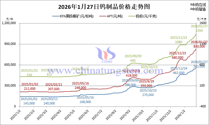 2026年1月27日鎢制品價(jià)格走勢(shì)