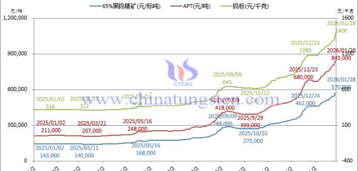 鎢粉價(jià)格上攻140萬(wàn)大關(guān)！