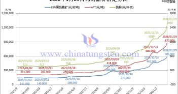 2026年1月29日鎢制品價(jià)格走勢