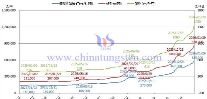 鎢價(jià)日漲4%：透支未來(lái)，擬或價(jià)值重構(gòu)？