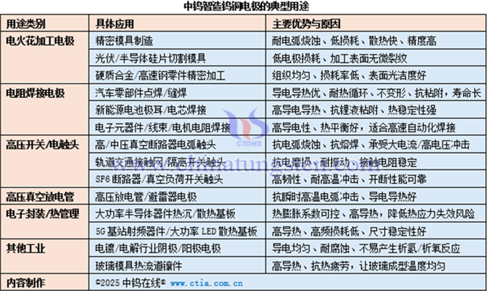 中鎢智造鎢銅電極的典型用途